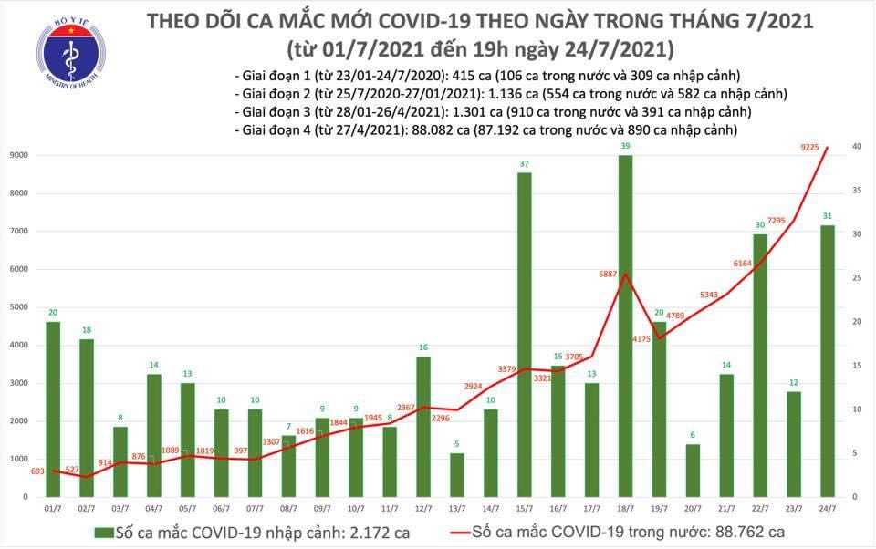 Số ca mắc tối 24/7